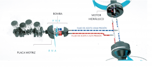 Funcionamiento transmisión hidrostática