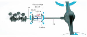 Funcionamiento transmisión con convertidor de par