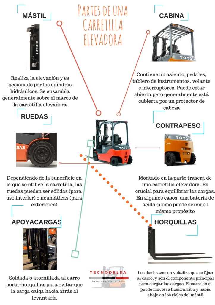 Partes de una carretilla elevadora