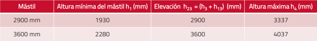 Características mástil Bt tyro stacker